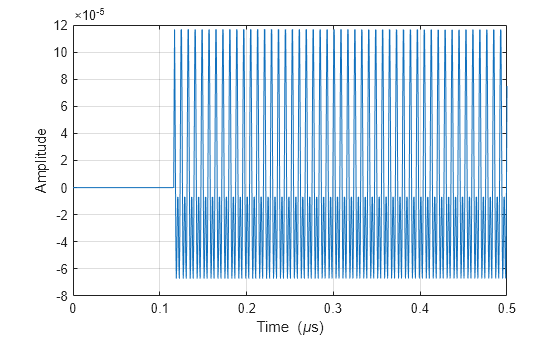 Figure contains an axes object. The axes object with xlabel Time ( mu s), ylabel Amplitude contains an object of type line.