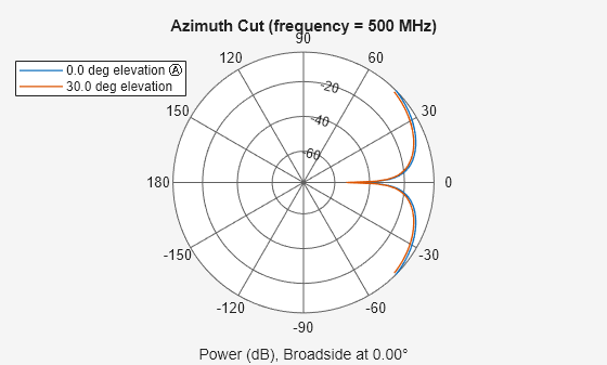 Figure contains an axes object. The hidden axes object contains 4 objects of type line, text. These objects represent 0.0 deg elevation Ⓐ , 30.0 deg elevation .