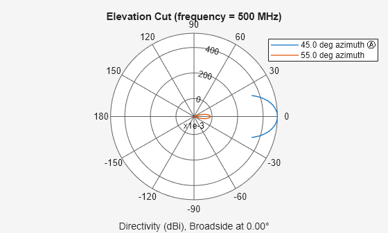 Figure contains an axes object. The hidden axes object contains 4 objects of type line, text. These objects represent 45.0 deg azimuth Ⓐ , 55.0 deg azimuth .