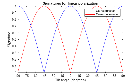 polsignature - Copolarization and cross-polarization signatures - MATLAB