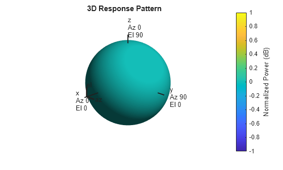 Figure contains an axes object. The hidden axes object with title 3D Response Pattern contains 13 objects of type surface, line, text, patch.
