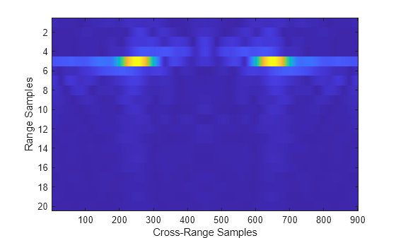 Figure contains an axes object. The axes object with xlabel Cross-Range Samples, ylabel Range Samples contains an object of type image.