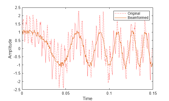 Figure contains an axes object. The axes object with xlabel Time, ylabel Amplitude contains 2 objects of type line. These objects represent Original, Beamformed.