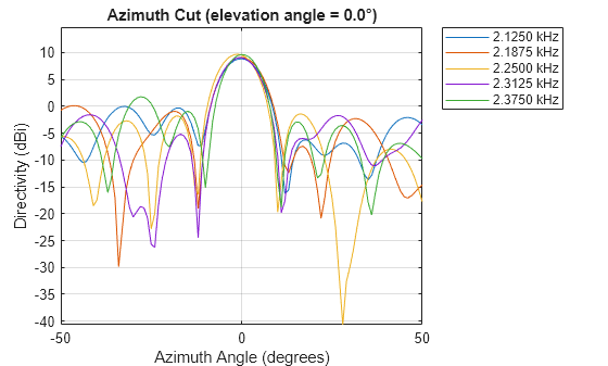 Figure contains an axes object. The axes object with title Azimuth Cut (elevation angle = 0.0°), xlabel Azimuth Angle (degrees), ylabel Directivity (dBi) contains 5 objects of type line. These objects represent 2.1250 kHz, 2.1875 kHz, 2.2500 kHz, 2.3125 kHz, 2.3750 kHz.