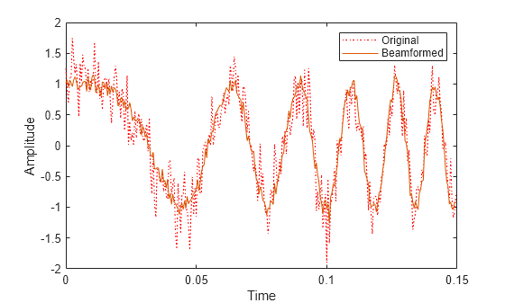 Figure contains an axes object. The axes object with xlabel Time, ylabel Amplitude contains 2 objects of type line. These objects represent Original, Beamformed.