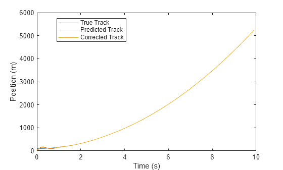 Figure contains an axes object. The axes object with xlabel Time (s), ylabel Position (m) contains 3 objects of type line. These objects represent True Track, Predicted Track, Corrected Track.