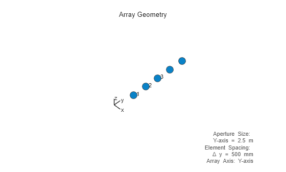 Figure contains an axes object. The hidden axes object with xlabel x axis (Az 0 El 0) -->, ylabel y axis --> contains 10 objects of type scatter, text, line.