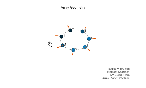 Figure contains an axes object. The hidden axes object with xlabel x axis (Az 0 El 0) -->, ylabel y axis --> contains 16 objects of type scatter, text, quiver, line.