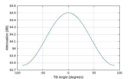 Figure contains an axes object. The axes object with xlabel Tilt Angle (degrees), ylabel Attenuation (dB) contains an object of type line.