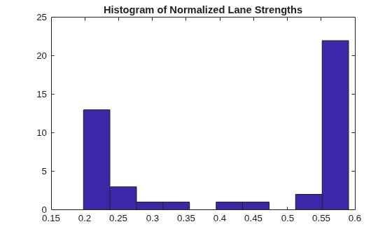 Figure contains an axes object. The axes object with title Histogram of Normalized Lane Strengths contains an object of type patch. This object represents normalizedStrengths.