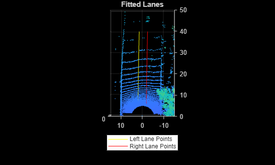 Figure contains an axes object. The axes object with title Fitted Lanes contains 3 objects of type scatter, line. These objects represent Left Lane Points, Right Lane Points.