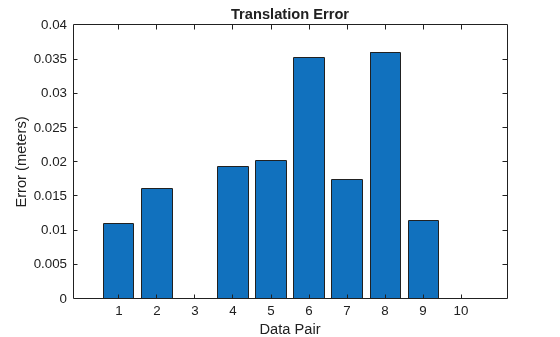 Figure contains an axes object. The axes object with title Translation Error, xlabel Data Pair, ylabel Error (meters) contains an object of type bar.