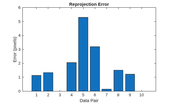 Figure contains an axes object. The axes object with title Reprojection Error, xlabel Data Pair, ylabel Error (pixels) contains an object of type bar.
