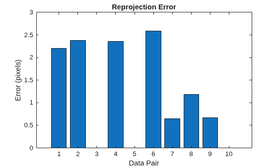 Figure contains an axes object. The axes object with title Reprojection Error, xlabel Data Pair, ylabel Error (pixels) contains an object of type bar.