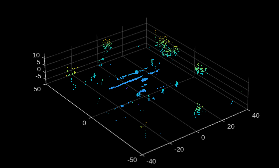 Figure contains an axes object. The axes object contains an object of type scatter.