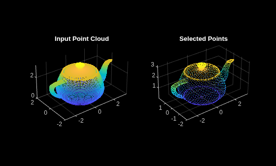 Figure contains 2 axes objects. Axes object 1 with title Input Point Cloud contains an object of type scatter. Axes object 2 with title Selected Points contains an object of type scatter.