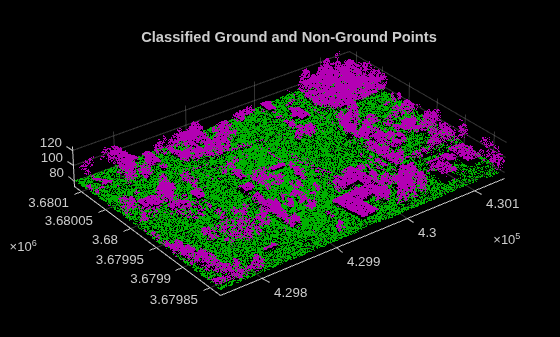 Figure contains an axes object. The axes object with title Classified Ground and Non-Ground Points contains 2 objects of type scatter.