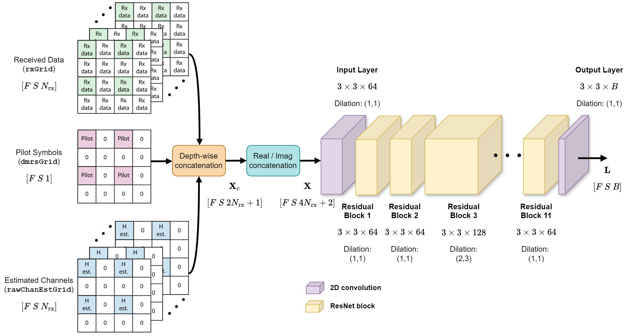 Details of the AI-native, fully convolutional receiver network architecture