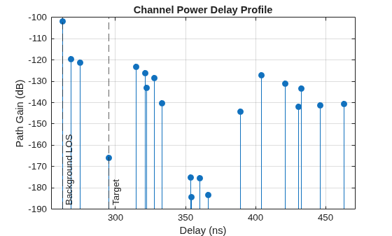 Figure contains an axes object. The axes object with title Channel Power Delay Profile, xlabel Delay (ns), ylabel Path Gain (dB) contains 2 objects of type stem, constantline. These objects represent Background, Expected delay.