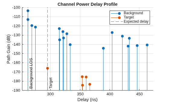 Figure contains an axes object. The axes object with title Channel Power Delay Profile, xlabel Delay (ns), ylabel Path Gain (dB) contains 3 objects of type stem, constantline. These objects represent Background, Target, Expected delay.