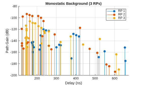 Figure contains an axes object. The axes object with title Monostatic Background (3 RPs), xlabel Delay (ns), ylabel Path Gain (dB) contains 3 objects of type stem. These objects represent RP 1, RP 2, RP 3.
