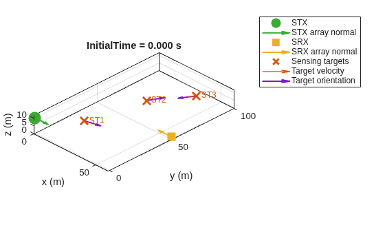 Figure contains an axes object. The axes object with title InitialTime = 0.000 s, xlabel x (m), ylabel y (m) contains 10 objects of type line, quiver, text. One or more of the lines displays its values using only markers These objects represent STX, STX array normal, SRX, SRX array normal, Sensing targets, Target velocity, Target orientation.