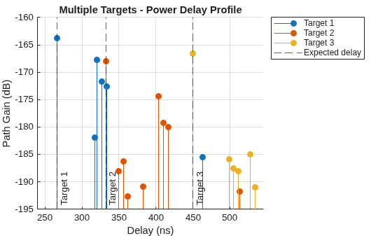 Figure contains an axes object. The axes object with title Multiple Targets - Power Delay Profile, xlabel Delay (ns), ylabel Path Gain (dB) contains 4 objects of type stem, constantline. These objects represent Target 1, Target 2, Target 3, Expected delay.