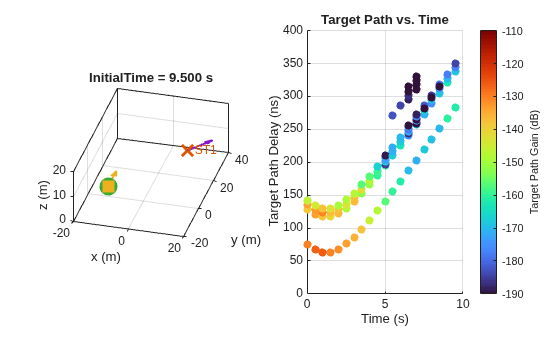 Figure contains 2 axes objects. Axes object 1 with title InitialTime = 9.500 s, xlabel x (m), ylabel y (m) contains 8 objects of type line, quiver, text. One or more of the lines displays its values using only markers These objects represent STX, STX array normal, SRX, SRX array normal, Sensing targets, Target velocity, Target orientation. Axes object 2 with title Target Path vs. Time, xlabel Time (s), ylabel Target Path Delay (ns) contains 20 objects of type scatter.