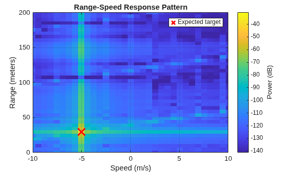 Figure contains an axes object. The axes object with title Range-Speed Response Pattern, xlabel Speed (m/s), ylabel Range (meters) contains 2 objects of type image, line. One or more of the lines displays its values using only markers This object represents Expected target.