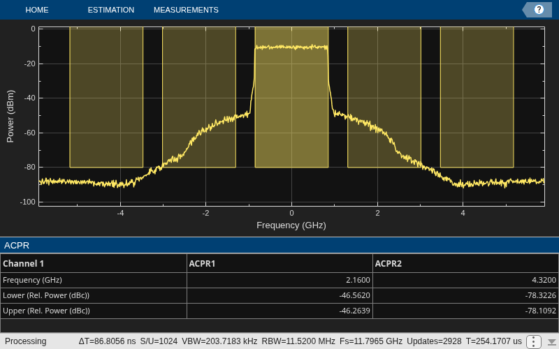 Measure Impact of Sub-THz Hardware Impairments on 6G Waveforms