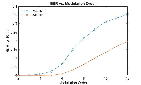 Figure contains an axes object. The axes object with title BER vs. Modulation Order, xlabel Modulation Order, ylabel Bit Error Ratio contains 2 objects of type line. These objects represent Circular, Standard.