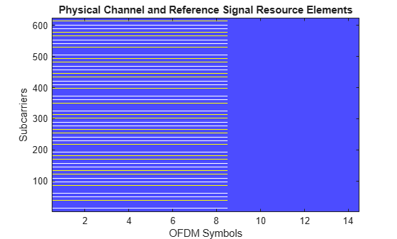 Figure contains an axes object. The axes object with title Physical Channel and Reference Signal Resource Elements, xlabel OFDM Symbols, ylabel Subcarriers contains an object of type image.