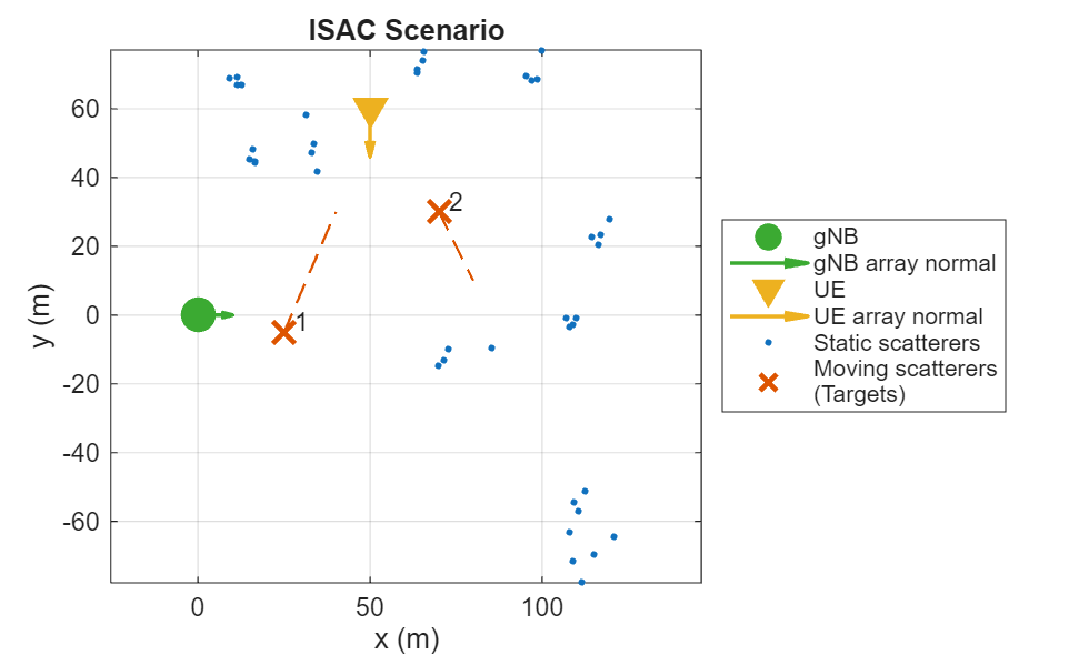 Figure contains an axes object. The axes object with title ISAC Scenario, xlabel x (m), ylabel y (m) contains 8 objects of type line, quiver, text. One or more of the lines displays its values using only markers These objects represent gNB, gNB array normal, UE, UE array normal, Static scatterers, Moving scatterers (Targets).