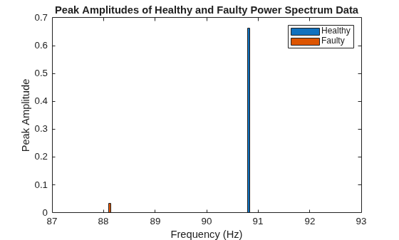 Analyze Gear Train Data and Extract Spectral Features Using Live Editor Tasks