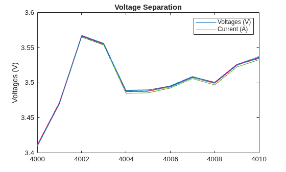 Figure contains an axes object. The axes object with title Voltage Separation, ylabel Voltages (V) contains 9 objects of type line. These objects represent Voltages (V), Current (A).