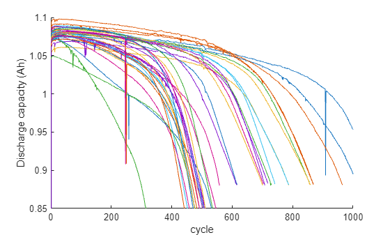 Figure contains an axes object. The axes object with xlabel cycle, ylabel Discharge capacity (Ah) contains 39 objects of type line.