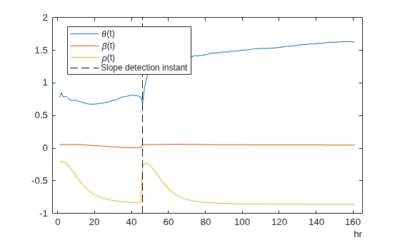 Figure contains an axes object. The axes object contains 4 objects of type line. These objects represent \theta(t), \beta(t), \rho(t), Slope detection instant.