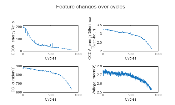 Figure contains 4 axes objects. Axes object 1 with xlabel Cycles, ylabel CCCV_energyRatio contains an object of type line. Axes object 2 with xlabel Cycles, ylabel CCCV_energyDifference (watt-hour) contains an object of type line. Axes object 3 with xlabel Cycles, ylabel CC_duration(s) contains an object of type line. Axes object 4 with xlabel Cycles, ylabel Voltage_mean(V) contains an object of type line.