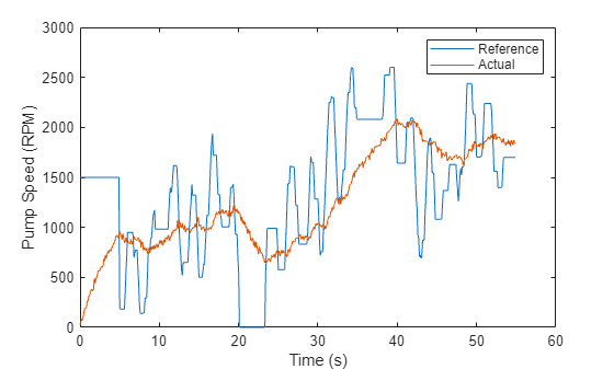 Figure contains an axes object. The axes object with xlabel Time (s), ylabel Pump Speed (RPM) contains 2 objects of type line. These objects represent Reference, Actual.