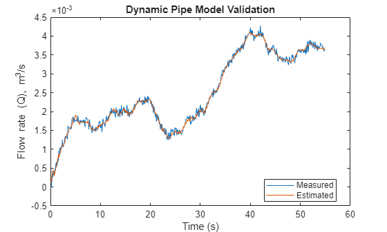 Figure contains an axes object. The axes object with title Dynamic Pipe Model Validation, xlabel Time (s), ylabel Flow rate (Q), blank m Cubed baseline /s contains 2 objects of type line. These objects represent Measured, Estimated.