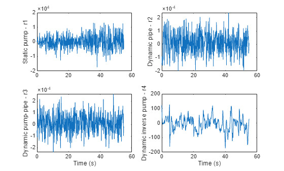 Figure contains 4 axes objects. Axes object 1 with ylabel Static pump - r1 contains an object of type line. Axes object 2 with ylabel Dynamic pipe - r2 contains an object of type line. Axes object 3 with xlabel Time (s), ylabel Dynamic pump-pipe - r3 contains an object of type line. Axes object 4 with xlabel Time (s), ylabel Dynamic inverse pump - r4 contains an object of type line.