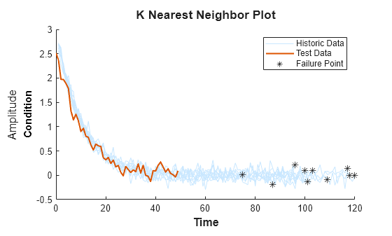 Figure contains an axes object. The axes object with ylabel Condition contains 3 objects of type line, scatter. These objects represent Historic Data, Test Data, Failure Point.