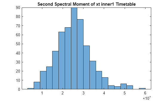 Conditional spectral moment of the time-frequency distribution of a ...