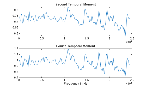 Figure contains 2 axes objects. Axes object 1 with title Second Temporal Moment contains an object of type line. Axes object 2 with title Fourth Temporal Moment, xlabel Frequency in Hz contains an object of type line.