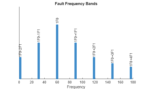 Figure contains an axes object. The axes object with title Fault Frequency Bands, xlabel Frequency contains 14 objects of type patch, text.