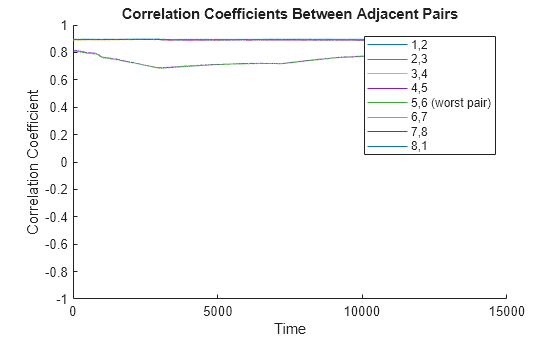 Figure contains an axes object. The axes object with title Correlation Coefficients Between Adjacent Pairs, xlabel Time, ylabel Correlation Coefficient contains 8 objects of type line. These objects represent 1,2, 2,3, 3,4, 4,5, 5,6 (worst pair), 6,7, 7,8, 8,1.