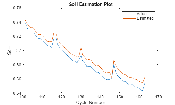 Battery Second-Life Application State of Health (SoH) Estimation of Li ...
