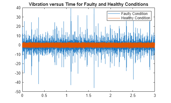 Figure contains an axes object. The axes object with title Vibration versus Time for Faulty and Healthy Conditions contains 2 objects of type line. These objects represent Faulty Condition, Healthy Condition.