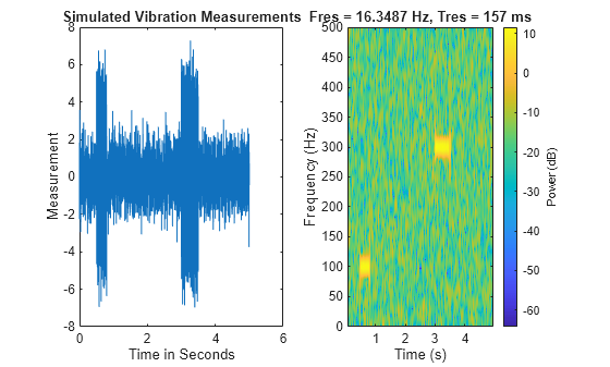Figure contains 2 axes objects. Axes object 1 with title Simulated Vibration Measurements, xlabel Time in Seconds, ylabel Measurement contains an object of type line. Axes object 2 with title Fres = 16.3487 Hz, Tres = 157 ms, xlabel Time (s), ylabel Frequency (Hz) contains an object of type image.