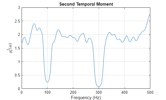 Figure contains an axes object. The axes object with title Second Temporal Moment, xlabel Frequency (Hz), ylabel $ muSubScript t SuperScript 2 baseline ( omega )$ contains an object of type line.